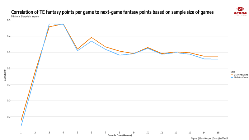 Sizing Up Yahoo NFL DFS