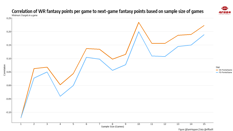 2021 Fantasy Football WR3 & WR4 Scoring Targets: Backup Receivers Scoring  More Every Season - Sports Illustrated