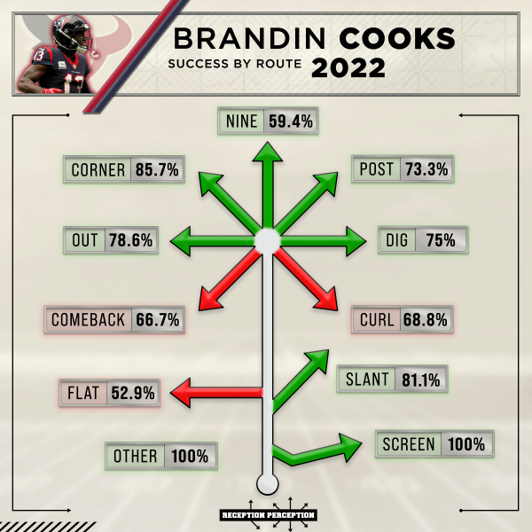 The Fantasy Football Impact of Brandin Cooks to the Dallas Cowboys