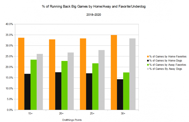 NFL DFS Showdown: Lineup Optimizer Rules and My Favorite Angle in