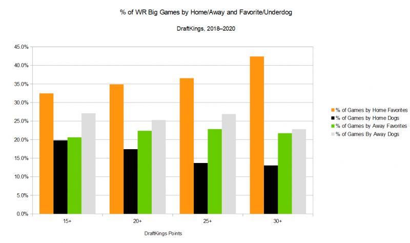 2021 Fantasy Football WR3 & WR4 Scoring Targets: Backup Receivers Scoring  More Every Season - Sports Illustrated