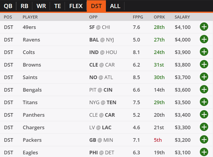 A First Look at FanDuel Week 1 NFL DFS Salaries