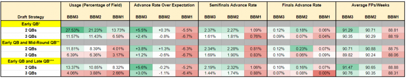 Best Ball Fantasy Strategy: Use ADP to Balance Exposure