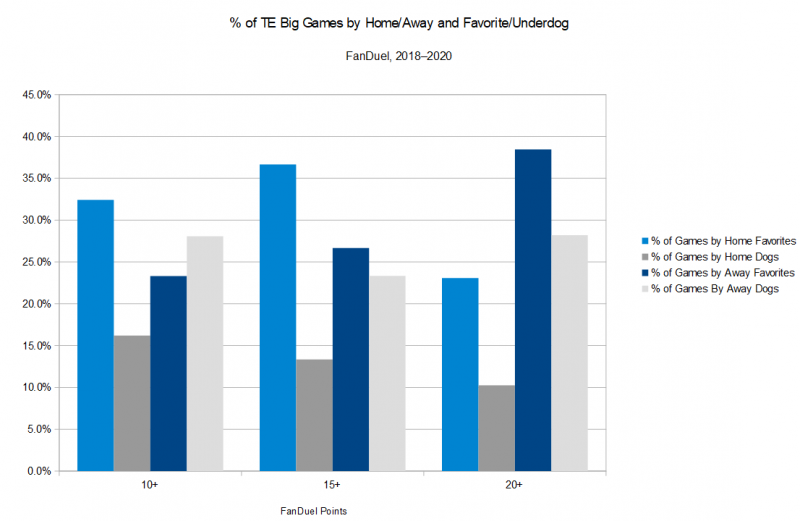 NFL DFS GPP Strategy Guide: Z-Scores, Stacking & Trends