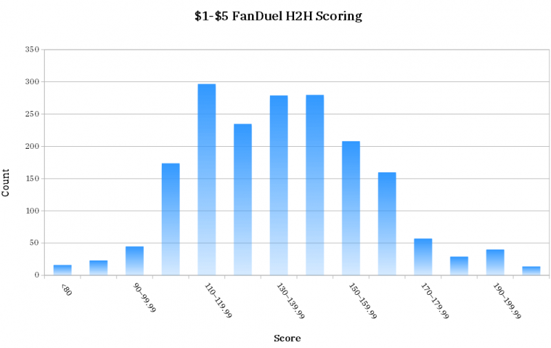 FanDuel: Percentage Owned Compilation (Week 5) : r/dfsports