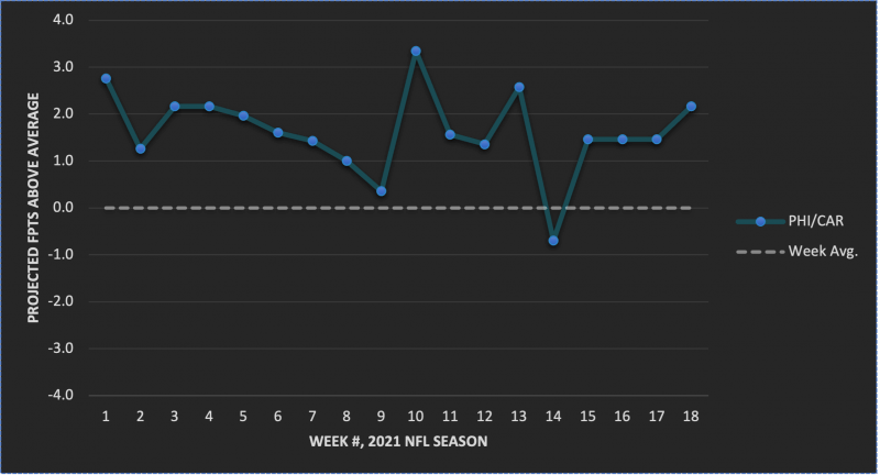 Which defense will produce the most fantasy points this week