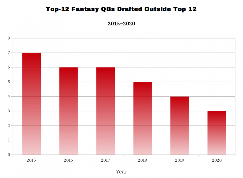 4 Position Trends to Exploit in 2021 Fantasy Leagues