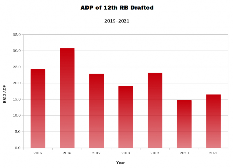 4 Position Trends to Exploit in 2021 Fantasy Leagues