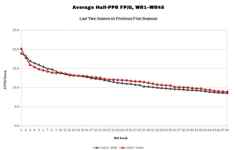 4 Position Trends to Exploit in 2021 Fantasy Leagues