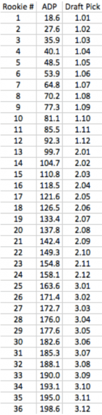 Dynasty Rookie Draft Picks - Value Analysis