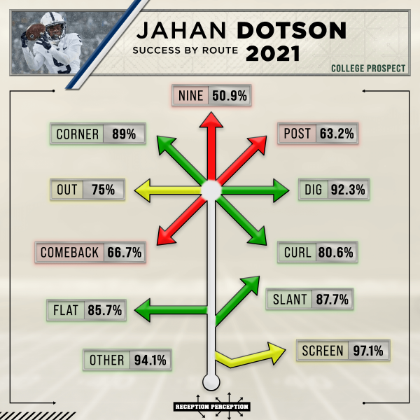 Jahan Dotson surges up Commanders' depth chart - NittanyCentral