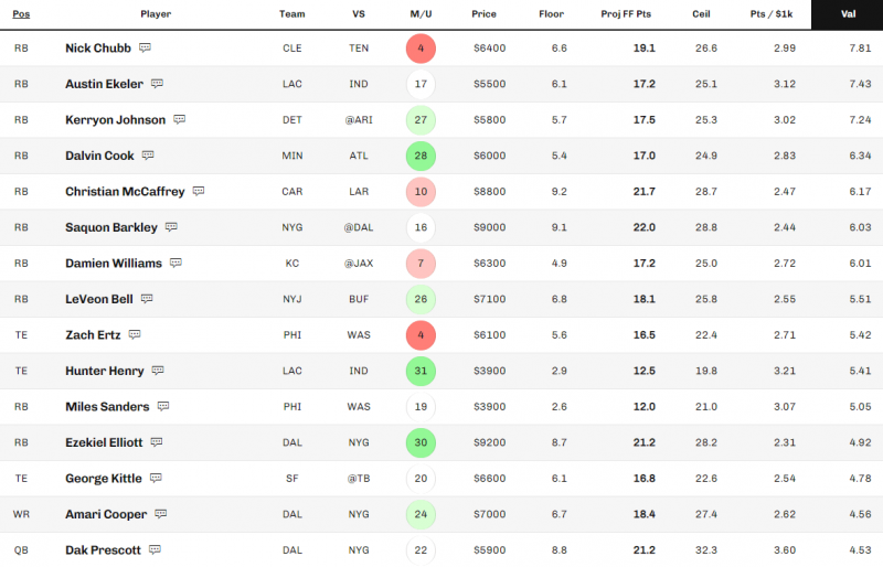 Cheap Thrills: Week 12 DFS Value Players Under $5500