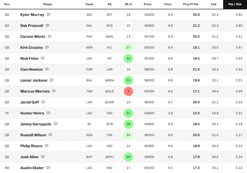 How to Calculate Salary Dollars Per Fantasy Point