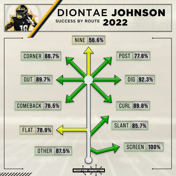 Fantasy Football: The Top Touchdown Regression Candidates for 2022 (Wide  Receivers)