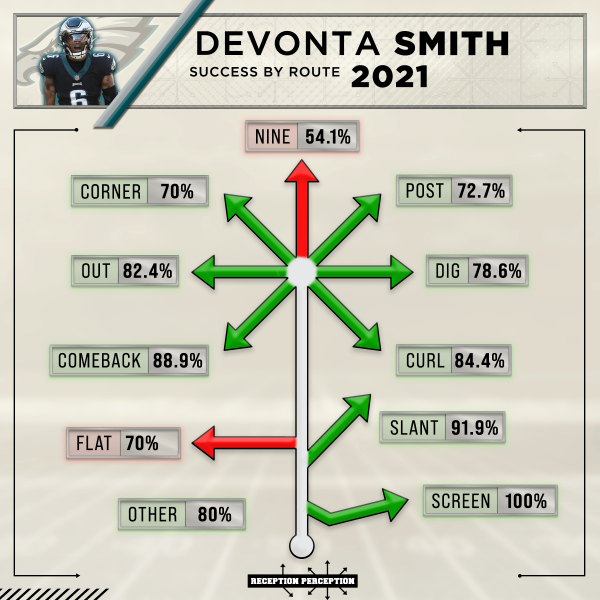 Eagles News: Only two receivers had more yards per routes run than A.J.  Brown in 2022 - Bleeding Green Nation