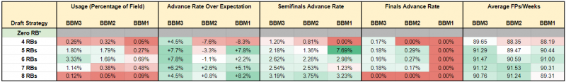 Cracking the Code: League Winning Best Ball Strategies