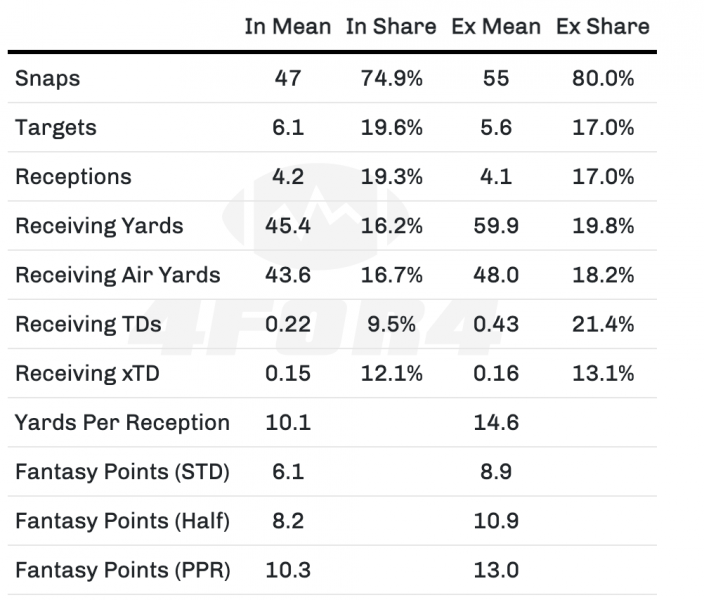 Tyler Boyd Dynasty Profile: Fantasy Outlook, Value, Projections, and  Rankings