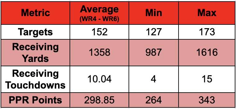 Fantasy Football Multiverse: Can Tee Higgins be a Top-Five Receiver in  2023?