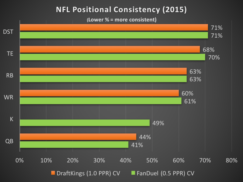 NFL Daily Fantasy Projections