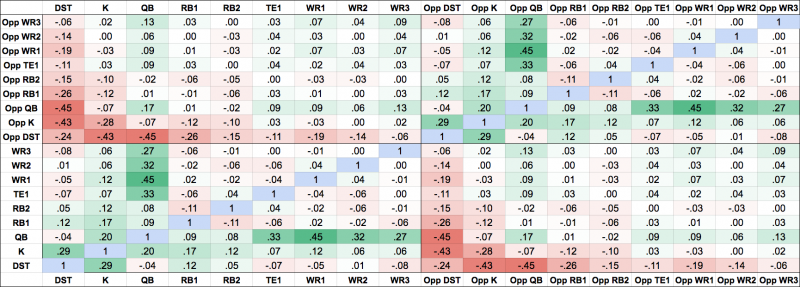 How Much Does Wind Affect Kicker Scoring on FanDuel?