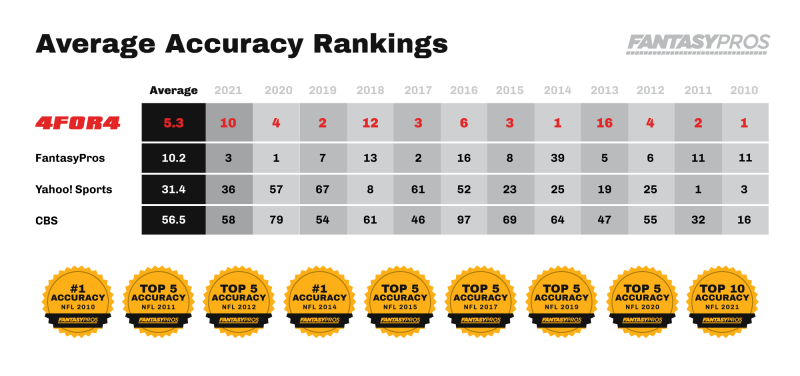 4for4 Fantasy Football Accuracy