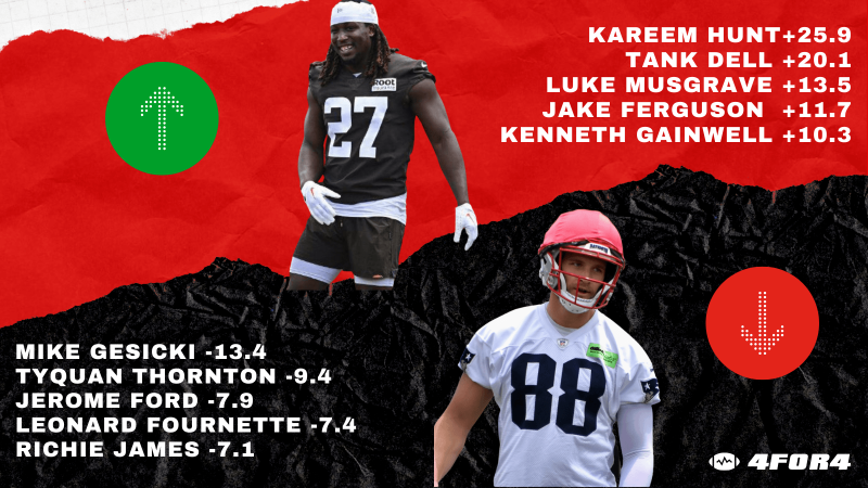 Pre-Training Camp ADP Fallers at Tight End