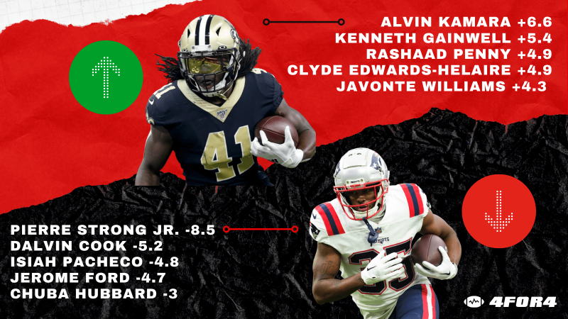 Updated Fantasy Football ADP Risers, Fallers: Isiah Pacheco Moving Up, Gus  Edwards Moving Down