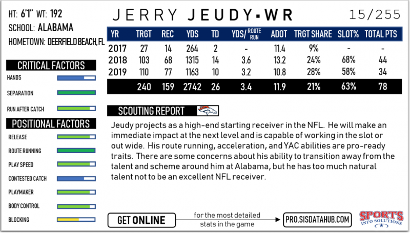 Jerry Jeudy pegged to break out as fantasy football star for Broncos, fans  - Mile High Sports