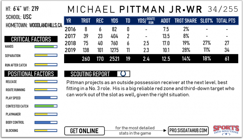 Nyheim Hines, Jerry Jeudy, Michael Pittman Highlight Colts vs