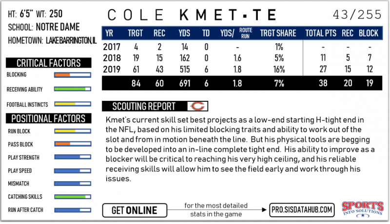 Cole Kmet trending up while Jimmy Graham trending down