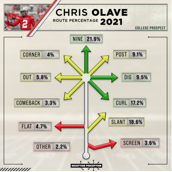 PFF on X: Chris Olave in a Saints jersey ⚜️ The Saints WR room is DEEP 