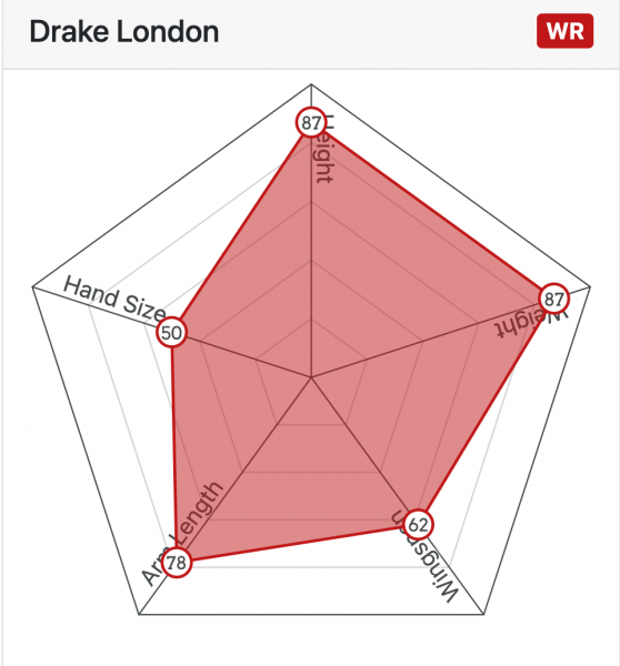 Drake London Dynasty Profile: Fantasy Outlook, Value, Projections, and  Rankings