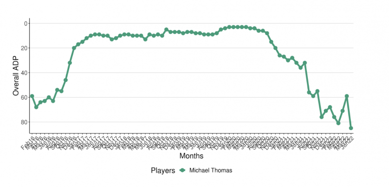 8 Dynasty Risers and Fallers (June 2022)