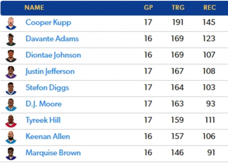 PFF Fantasy Football on Twitter: The Cardinals expect WR Hollywood Brown  to be activated off IR and play Sunday vs Chargers (per HC Kliff Kingsbury)  HES BACK 