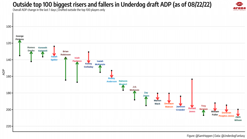 Fantasy Football ADP Fallers: Antonio Gibson, Miles Sanders, Treylon Burks  - Sports Illustrated