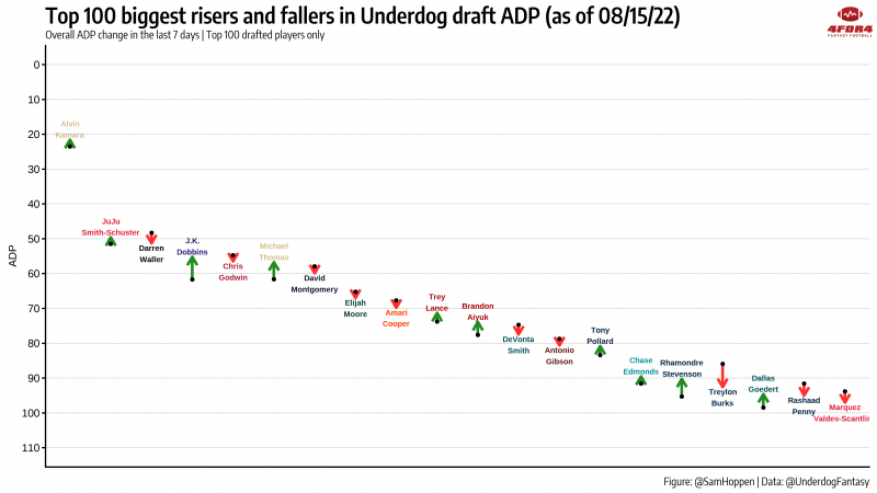 2022 Fantasy Football ADP Risers and Fallers - WR & TE - Fantasy Six Pack