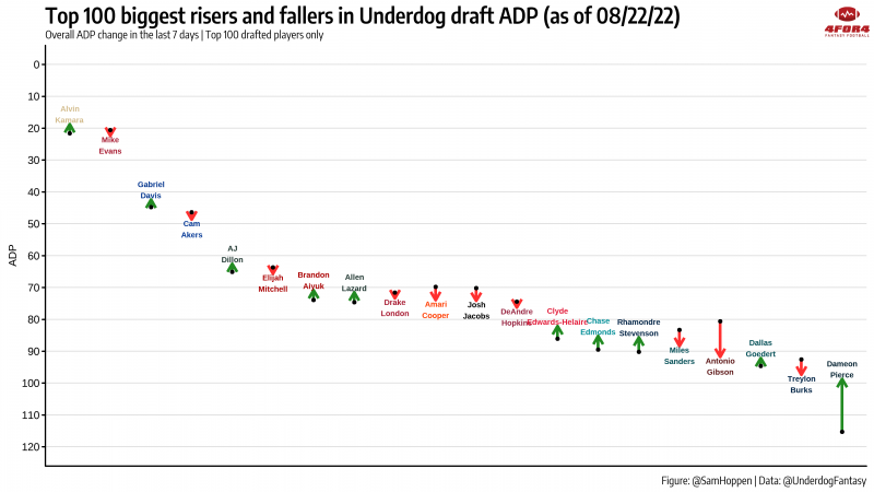 Risers & Fallers after Preseason Week 2! Ranking Updates, ADP Report!