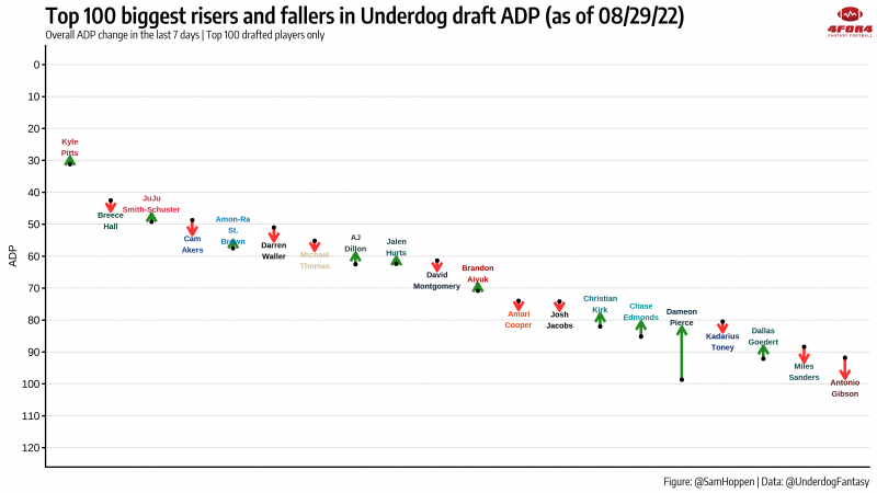 The 10 Biggest Rankings Risers and Fallers