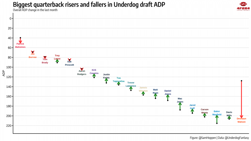 Fantasy Football: ADP Risers & Fallers (July 3rd-17th)