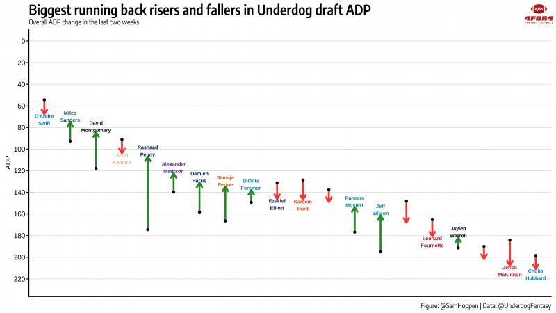 ADP Risers & Fallers: Post-NFL Draft (2023 Fantasy Football)