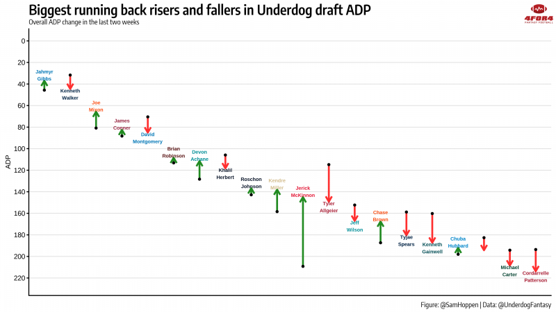 Erickson: Biggest risers & fallers in rookie drafts and best ball