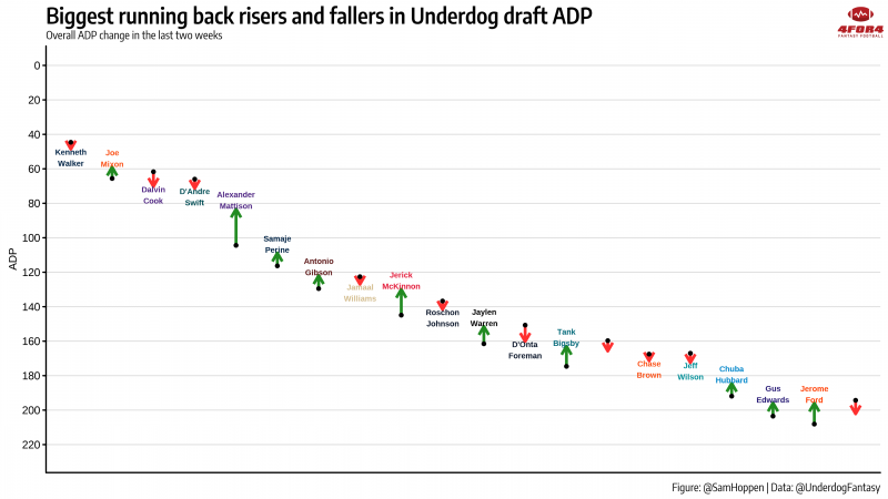 ADP/Ranks Grid and Probabilities - Dynasty League Football