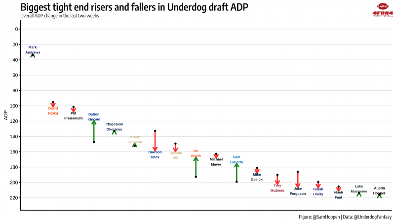 2022 Fantasy Football ADP Risers and Fallers - WR & TE - Fantasy Six Pack