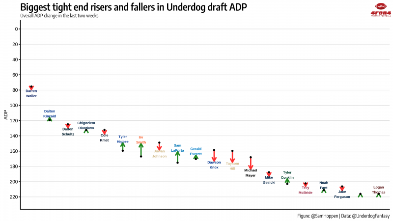 2022 Fantasy Football ADP Risers and Fallers - WR & TE - Fantasy