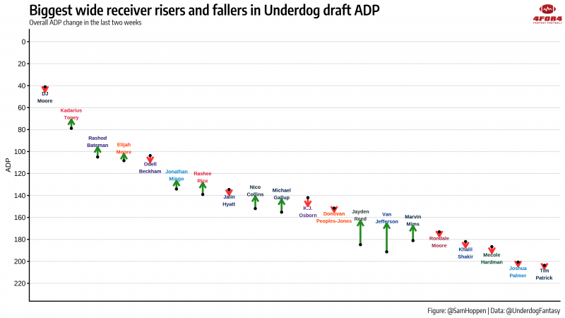 Underdog Fantasy ADP Risers Fallers Fantasy Guru