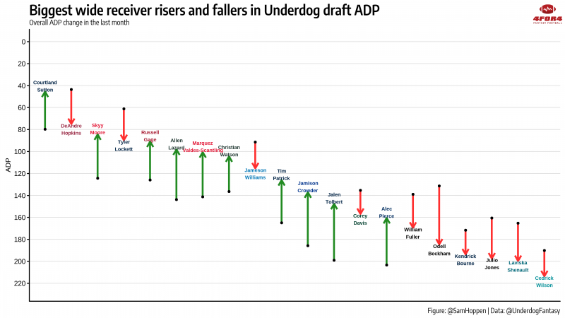 Fantasy Football ADP  FFPC Risers and Fallers