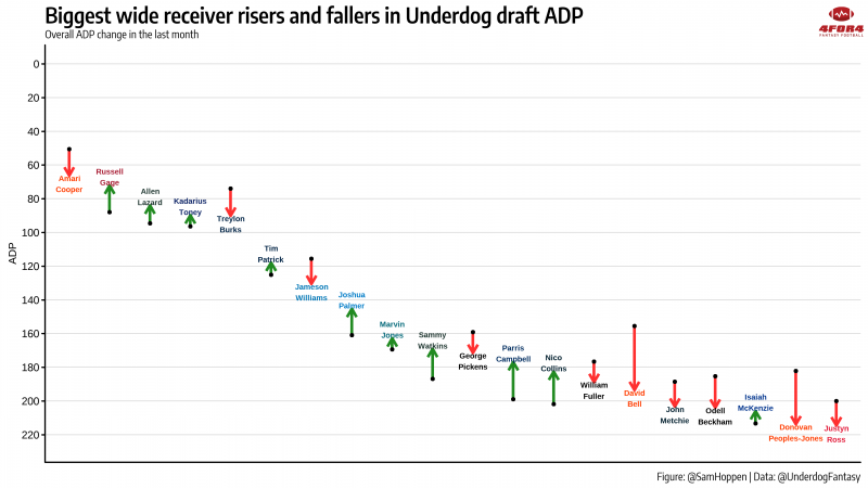 5 Players Set to Fall in Underdog ADP This Offseason