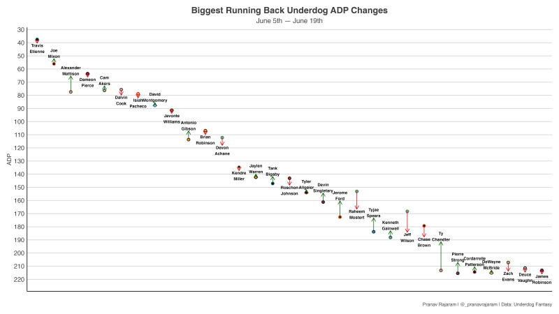 Fantasy Football: Underdog ADP Risers & Fallers: June