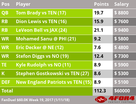 DraftKings Week 1 Lineup: Algorithm Projected Lineup Review