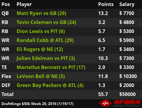 FanDuel & DraftKings Cash Game Optimal Lineup Walkthrough for Week